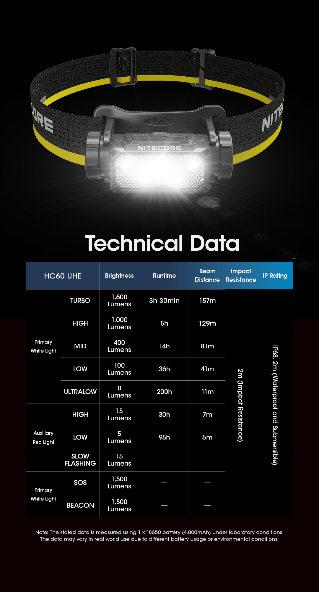 NITECORE HC60 UHE 1600Lumens Max Beam Distance 157m USB-C Rechargeable Headlamp Bulit-in 4000mAh Battery - 39